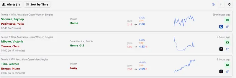 BetBetUnfair alerts dashboard displaying dropping odds alerts, and Pinnacle no-vig odds.