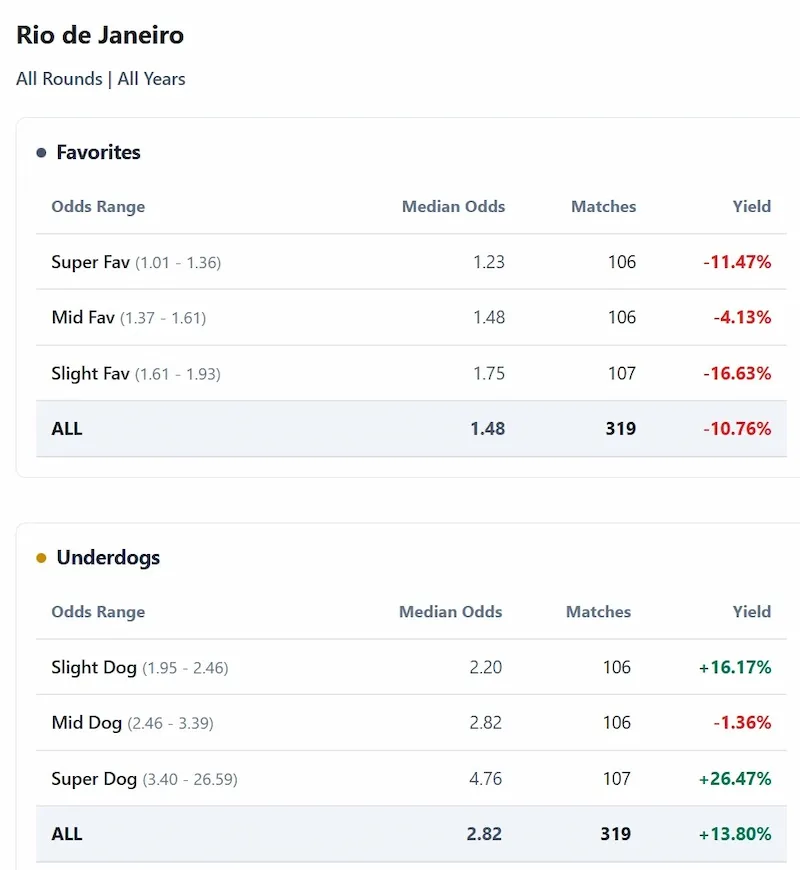 Table comparing favorites and underdogs performance at ATP Rio de Janeiro across all rounds and years. Favorites show -10.76% yield over 319 matches, underdogs show +13.80% yield over 319 matches.
