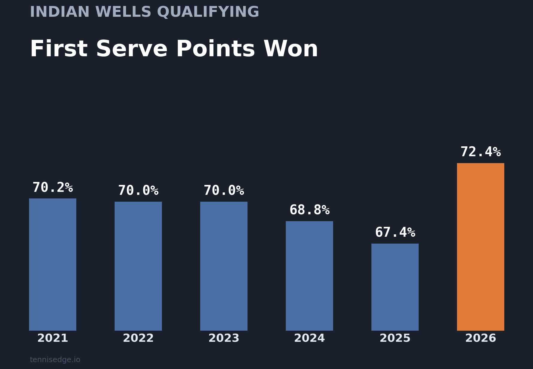 ndian Wells First Serve Points Won 2021-2026, qualifying matches
