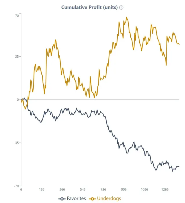 Indian Wells: Where Underdogs Consistently Outperform Favorites